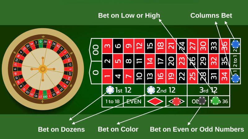 Details on how to play roulette simply at ABC8